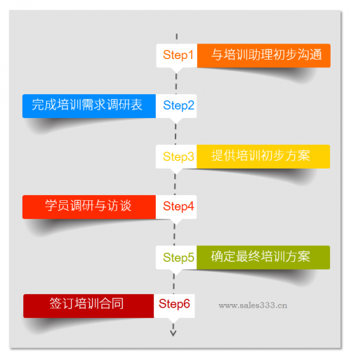 企业内训流程-销售与管理培训学院