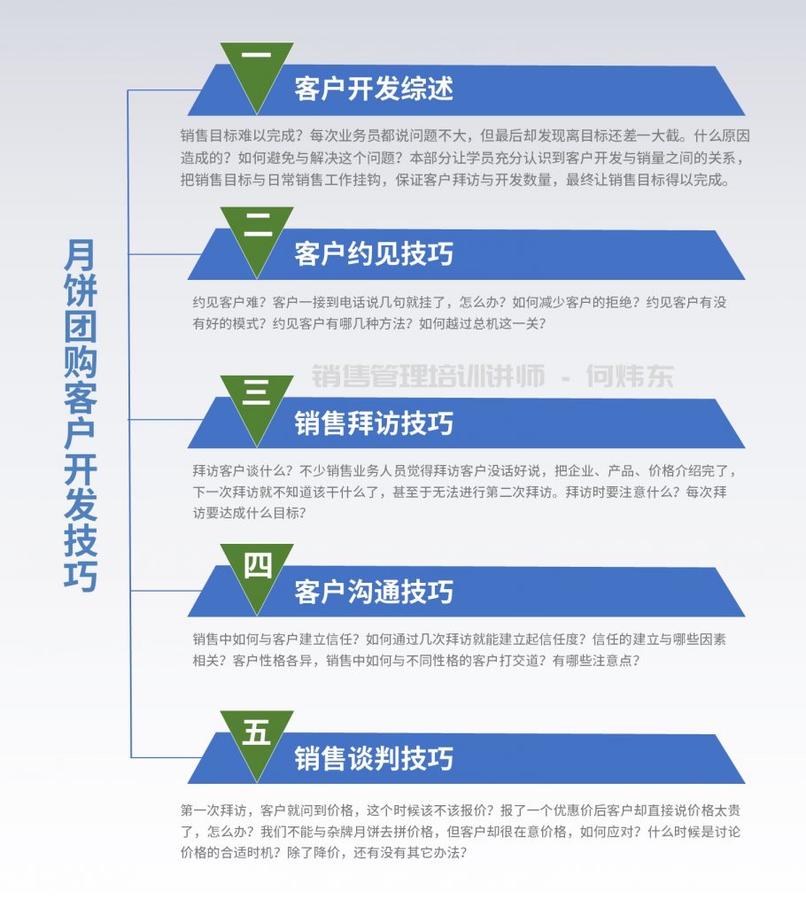 月饼销售技巧培训课程