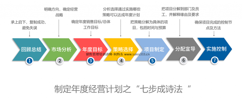 年度销售计划制定与执行-课程提纲-何炜东