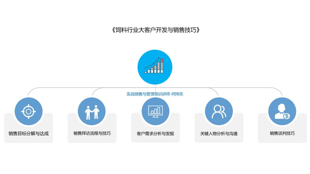 《饲料行业大客户开发与销售技巧》课程简介-拓普枭狮销售与管理研修中心